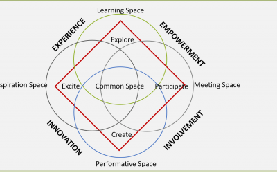 공공도서관의 공간기획을 위한 4 Spaces Model