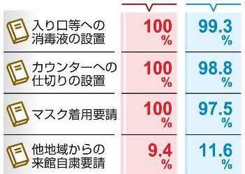 [일본] 공립 도서관 “한번은 폐관” 97% 코로나 대응 전국 조사