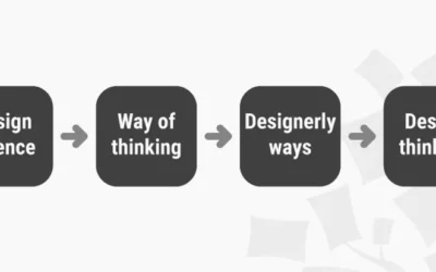 디자인 씽킹의 역사